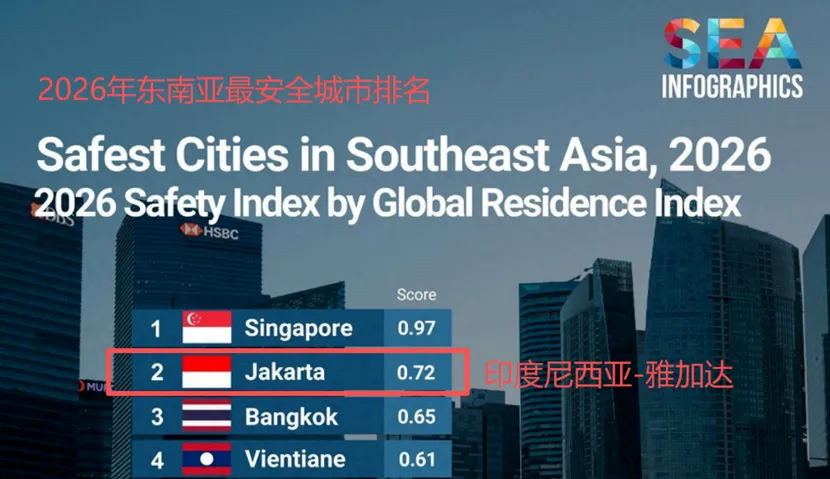 Jakarta Ranked Second Safest City in ASEAN